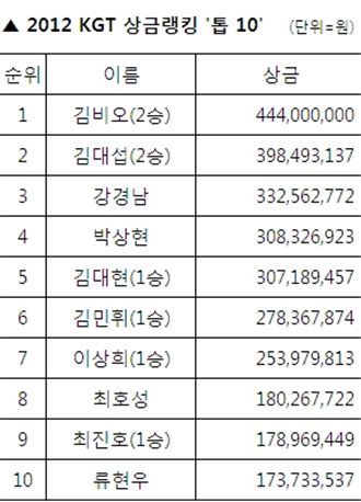 [KGT결산] 집행부 파행 "미니투어 전락?"