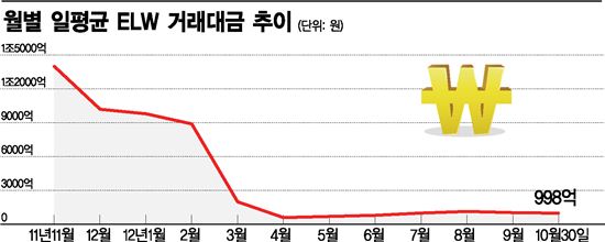 [규제 해머 5대업종]"투기꾼 잡으려다 증권사 다 태운다?"