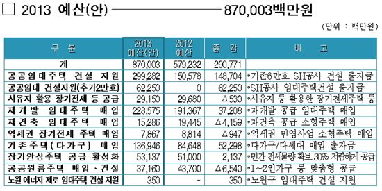 [2013 서울시 예산]내년 임대주택 2만2795가구 공급, 8700억원 투입