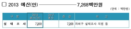 [2013 서울시 예산]뉴타운 실태조사 72억원 새로 배정, 출구전략 본격화 