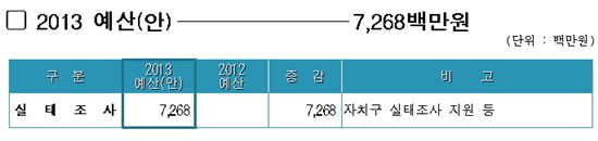 [2013 서울시 예산]서울시, 매몰비용 39억원 내놓는다 