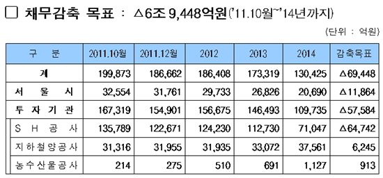 [2013 서울시 예산]SH공사 채무, 2014년까지 절반으로 줄인다