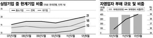 상장기업 5곳중 1곳이 '한계기업'