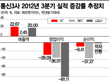 [규제 해머 5대업종]'정치권 동네북' 통신업계···10년새 주가 반토막