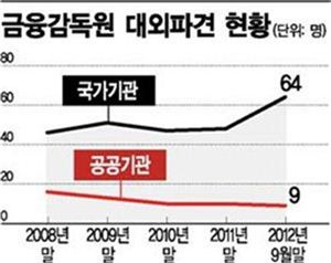 금감원 파견직 1년새 33% 급증한 이유는…