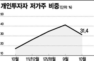 주식투자도 불황형..저가주에 돈몰렸다