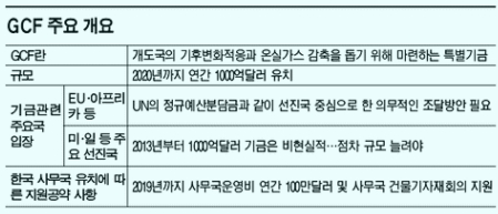 GCF 8000억달러 유치? 속사정은 '아이구머니'
