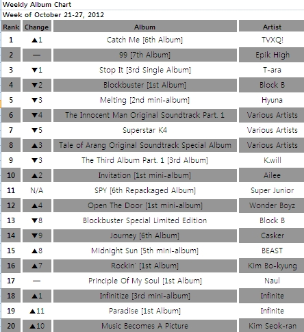 [CHART] Gaon Album Chart: Oct 21-27