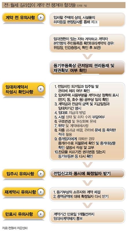돌다리도 두들겨보는 전세구하기