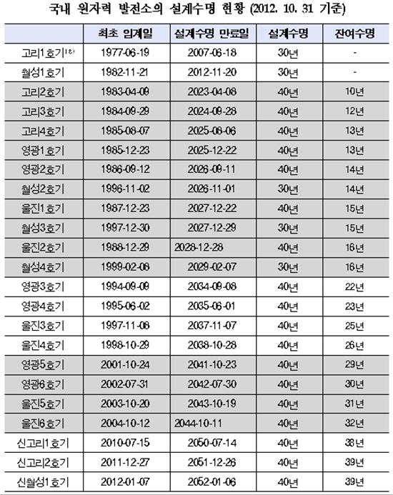 원전 '히든 코스트' 많아.."기금 적립해야"<현대硏>