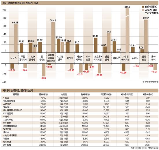 저평가 가치주, 새내기주에도 있다?