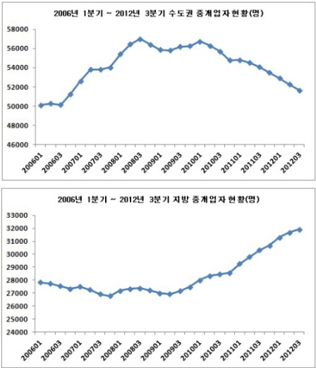 부동산중개업 양극화…수도권 감소 vs 지방 사상최대