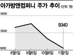 [테마주 바로알기]③아가방앤컴퍼니, 주가 한달새 25% 급락