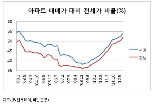 서울 전세가 비율 55% 눈앞…2003년 5월 이후 최고