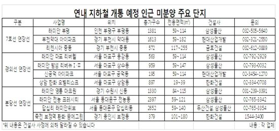 연내 지하철 연장선 줄줄이 개통..新역세권에 수요자 몰린다