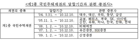 채권금리 담합 증권사 190억 과징금···6개사 검찰고발