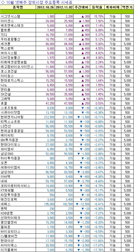 [주간장외]이지웰페어 17.26%↓..주간최고하락