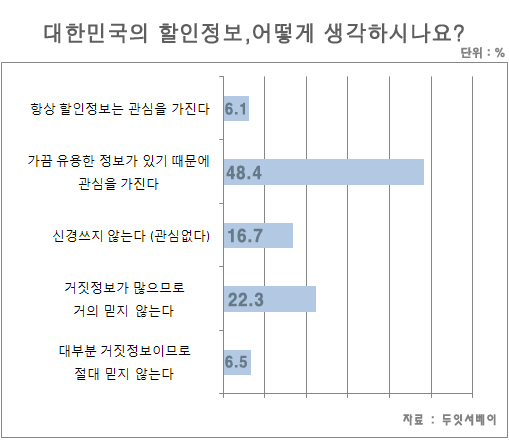 10명 중 9명 "할인 혜택 따진다"