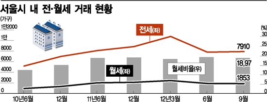 생활비 다 삼켰다.. '셋집푸어'의 절규