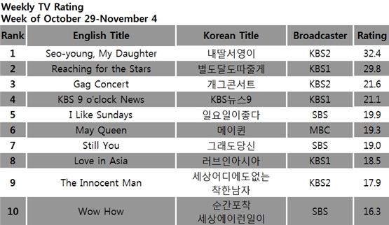 [CHART] Weekly TV Ratings: Oct 29-Nov 4