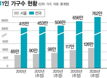 "결혼 안하니?" 묻지 않는 시대 왔다