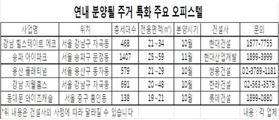 혼자 살까, 자기랑 살까 '미니 오피스텔' 붐