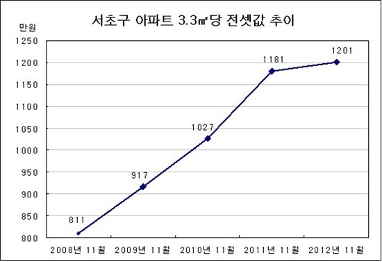 서초구 전세값 역대 최고치… 3.3㎡ 1200만원 넘어서