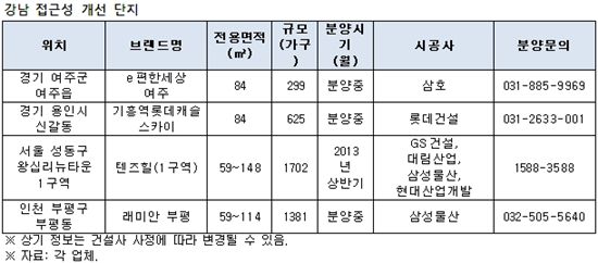 '강남' 가는 길 정말 편해졌다더니 집값이…