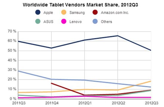 삼성 태블릿 325% 급성장..애플 추격