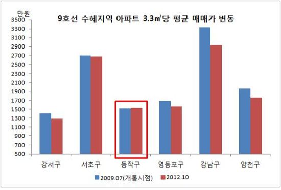 황금라인 ‘9호선’ 개통 3년… ‘동작구’만 웃었다