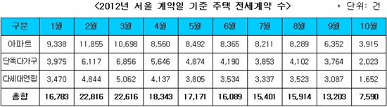 2012년 서울 게약일 기준 주택 전세계약 건수