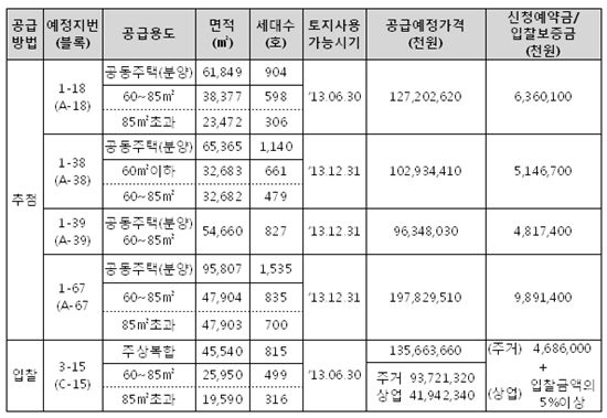 LH, 동탄2 공동주택용지 5년 무이자로 공급