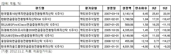 당신이 가입한 연금저축펀드의 불편한 진실