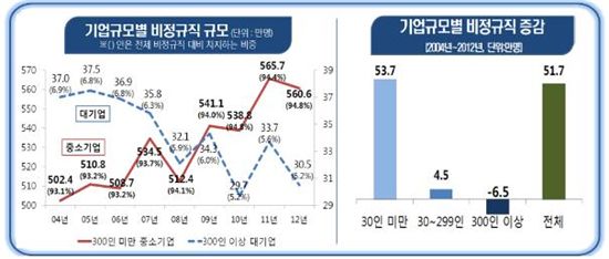 비정규직, 대기업 줄고 영세기업 늘어