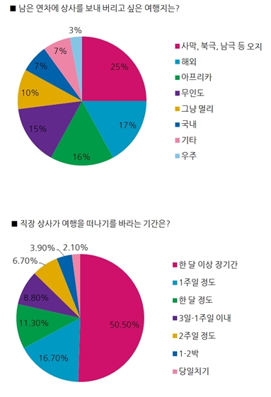 "직장상사여 떠나라!, 남극·북극·사막으로.."