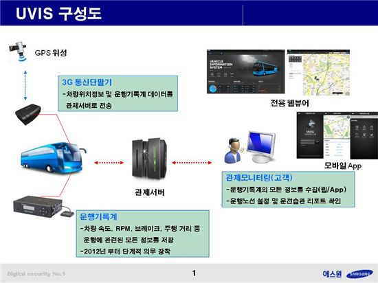 상업용 차량관제시스템 'UVIS'의 구성도.