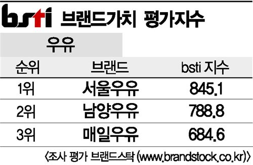 [그래픽뉴스]서울우유, 우유 브랜드 1위