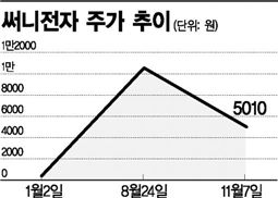 [테마주바로알기]⑦써니전자, 8개월새 2800% 폭등..대주주 배만 불렸다