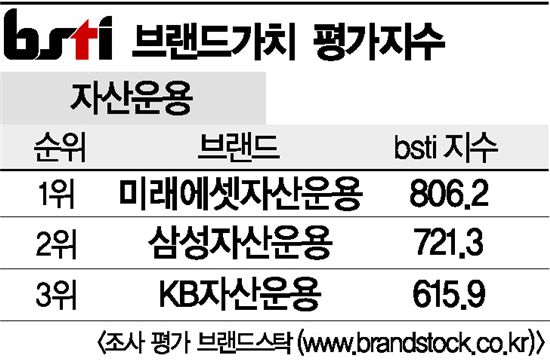 [그래픽뉴스]미래에셋자산운용, 자산운용 브랜드 1위