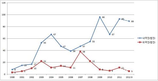 최근 13년(2000~2012년 9월) 사이 연도별 디지털TV 내외국인(법인)별 출원건수 비교그래프