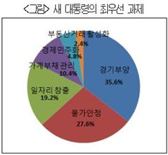 기업들이 바라는 새 대통령 숙제 1호 '경기부양'