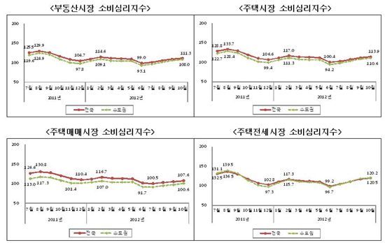 부동산심리지수 4개월 연속 상승.. 전세불안 확산되나