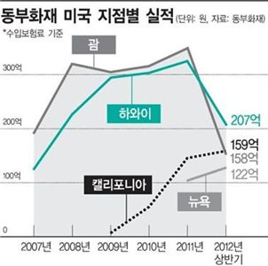 [한국금융 세계로 뛴다] "한국식 '눈도장 찍기' 미국서도 통하더라"