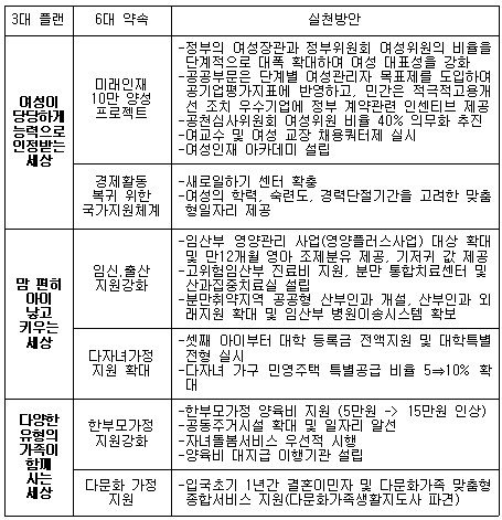 [표]박근혜, 3대 플랜과 6대 약속…여성정책