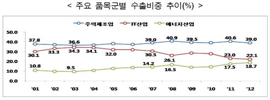 韓 수출 주도 산업 변화...'IT→제조→에너지'