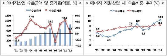 韓 수출 주도 산업 변화...'IT→제조→에너지'