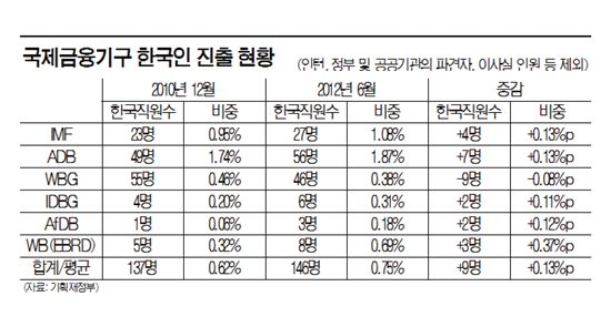 MBA 경력 자랑보다 개도국 활동 경험이 더 먹힌다