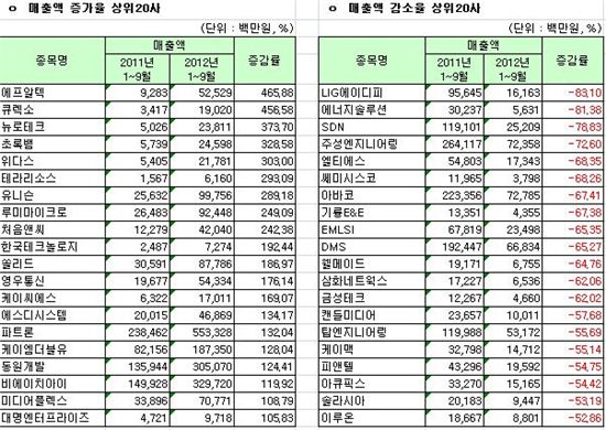 [12월결산법인]코스닥 3분기 결산실적 매출액 증감율 상하위 20개사