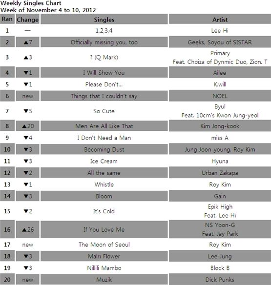 Singles chart for the week of November 4 to 10, 2012 [Gaon Chart]