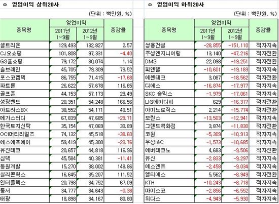 [12월결산법인]코스닥 3분기 결산실적 영업이익 상하위 20개사